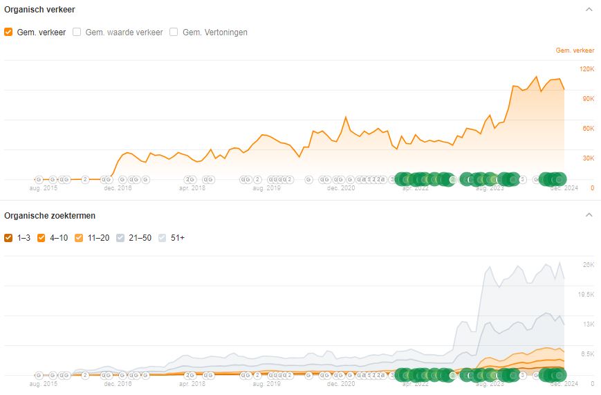 Organic traffic case<br />

